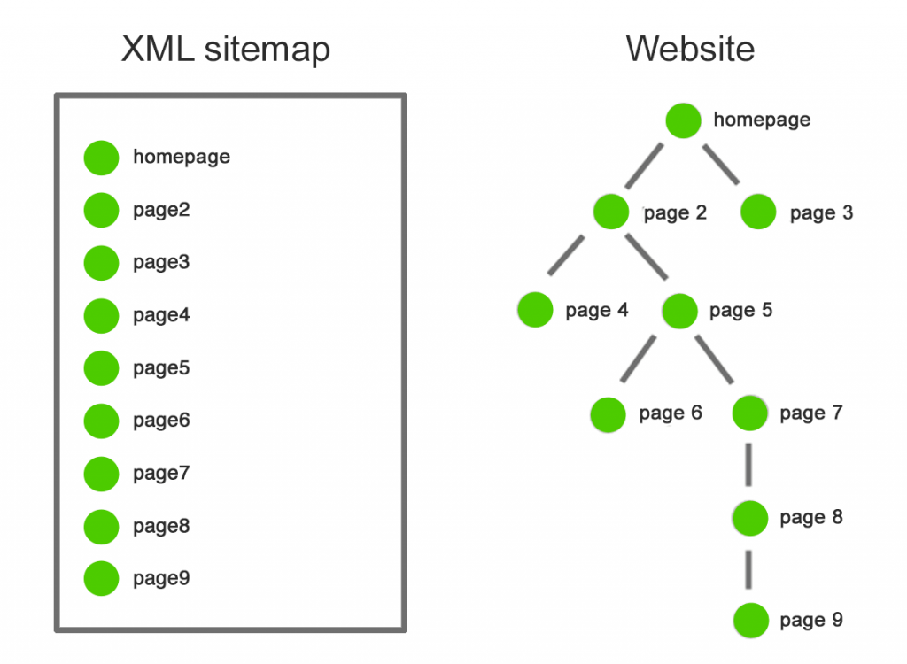 esempio di sitemap versus sito web.